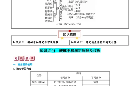 知识清单23+酸碱中和滴定-口袋书2024年高考化学一轮复习知识清单_05高考化学_2024年新高考资料_1.2024一轮复习_2024年高考化学一轮复习知识清单