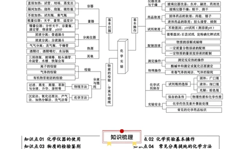 知识清单31化学实验基础-口袋书2024年高考化学一轮复习知识清单_05高考化学_2024年新高考资料_1.2024一轮复习_2024年高考化学一轮复习知识清单