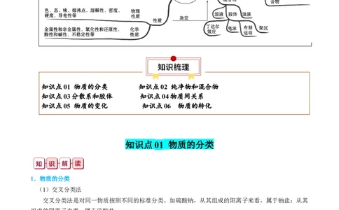 知识清单01++物质的分类及转化-口袋书2024年高考化学一轮复习知识清单_05高考化学_2024年新高考资料_1.2024一轮复习_2024年高考化学一轮复习知识清单