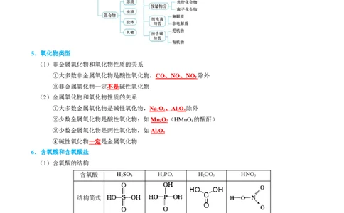 知识清单01++物质的分类及转化-口袋书2024年高考化学一轮复习知识清单_05高考化学_2024年新高考资料_1.2024一轮复习_2024年高考化学一轮复习知识清单