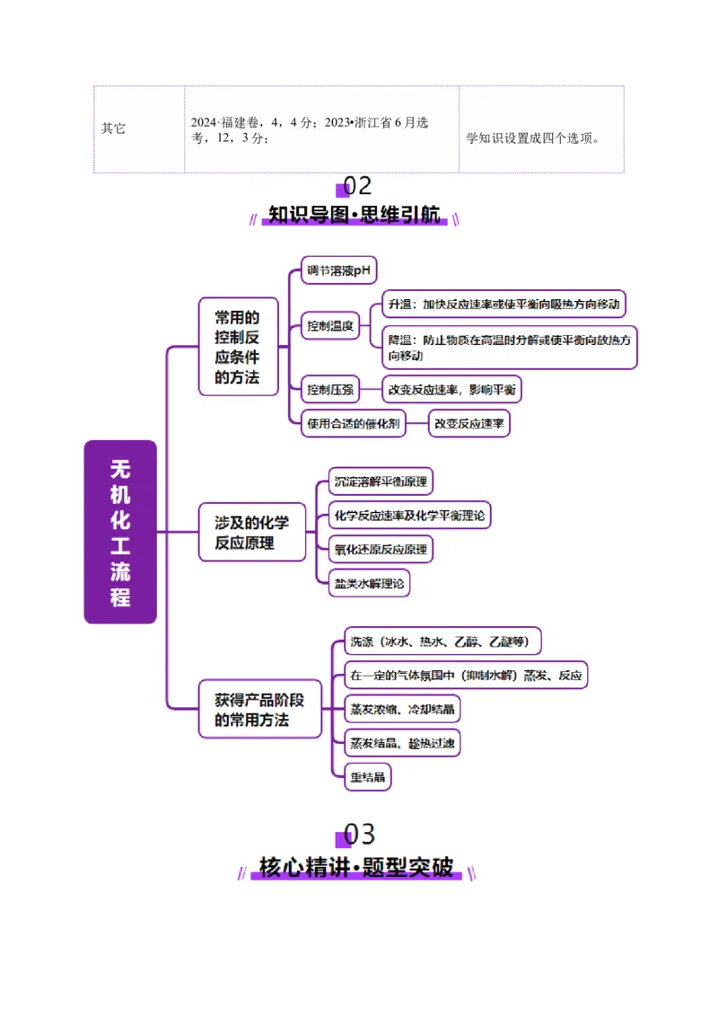 热点专项无机化工微流程分析（原卷版）_05高考化学_2025年新高考资料_二轮复习_上好课2025年高考化学二轮复习讲练测（新高考通用）3379109_主题二元素及其化合物