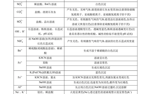 押广东卷第14题&nbsp;化学实验操作、现象与结论评价（原卷版）_05高考化学_2024年新高考资料_5.2024三轮冲刺_备战2024年高考化学临考题号押题（广东卷）323301515