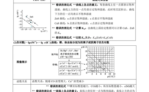 专题十六沉淀溶解平衡（专讲）-冲刺2023年高考化学二轮复习核心考点逐项突破（原卷版）_05高考化学_新高考复习资料_2023年新高考资料_二轮复习