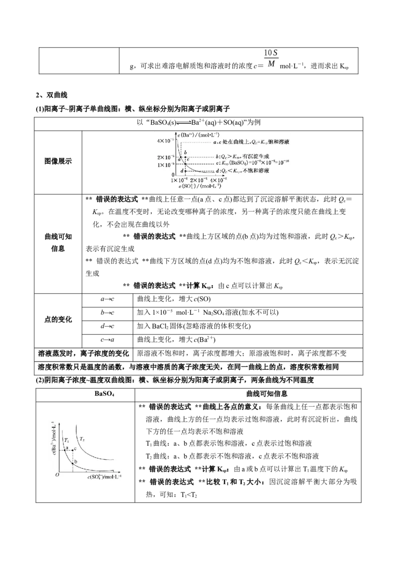 专题十六沉淀溶解平衡（专讲）-冲刺2023年高考化学二轮复习核心考点逐项突破（原卷版）_05高考化学_新高考复习资料_2023年新高考资料_二轮复习