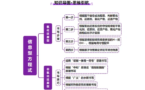 热点专项信息型方程式的书写（解析版）_05高考化学_2025年新高考资料_二轮复习_上好课2025年高考化学二轮复习讲练测（新高考通用）3379109_主题一化学用语与基本概念