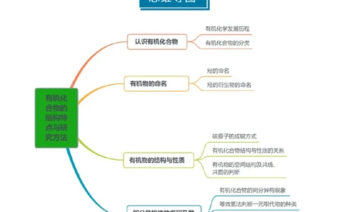 知识清单25有机化合物的结构特点与研究方法（原卷版）_05高考化学_2025年新高考资料_一轮复习_上好课2025年高考化学一轮复习知识清单3246985