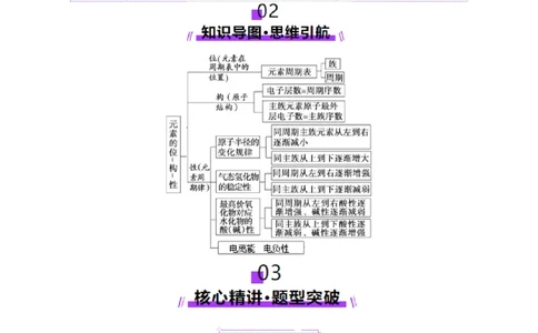 热点专项元素&ldquo;位一构一性&rdquo;关系的分析（解析版）_05高考化学_2025年新高考资料_二轮复习_上好课2025年高考化学二轮复习讲练测（新高考通用）3379109_主题五物质结构与性质