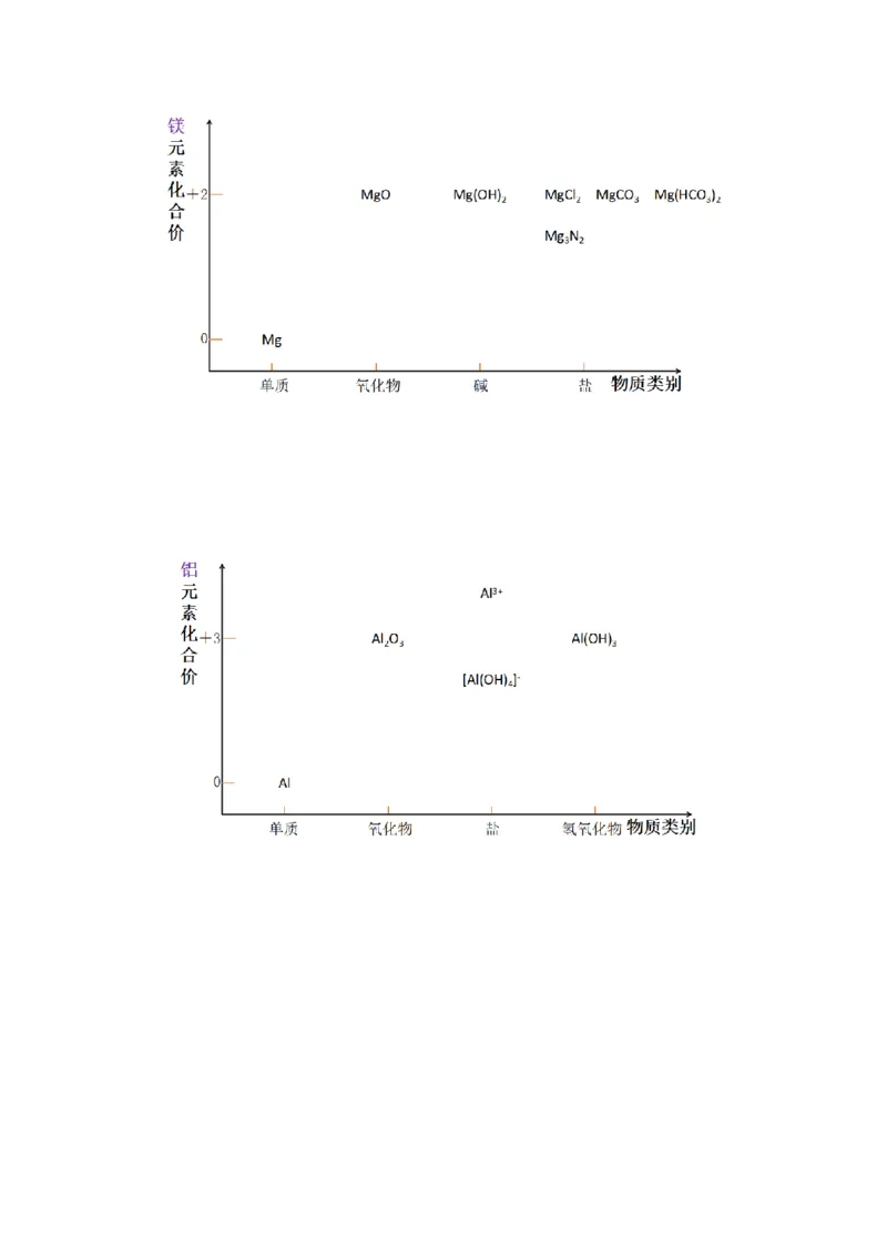 热点专项基于&ldquo;价一类&rdquo;二维的转化关系（解析版）_05高考化学_2025年新高考资料_二轮复习_上好课2025年高考化学二轮复习讲练测（新高考通用）3379109_主题二元素及其化合物