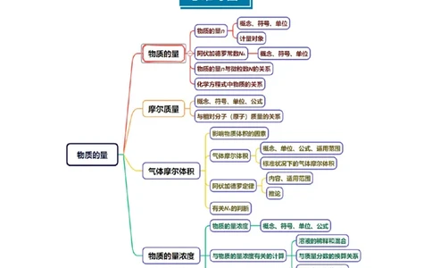 知识清单04物质的量（原卷版）_05高考化学_新高考复习资料_2025年新高考资料_上好课2025年高考化学一轮复习知识清单3246985