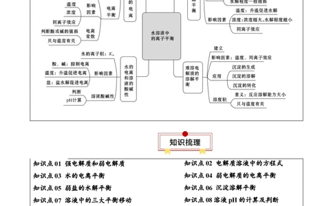 知识清单22++水溶液中的离子平衡-口袋书2024年高考化学一轮复习知识清单_05高考化学_2024年新高考资料_1.2024一轮复习_2024年高考化学一轮复习知识清单