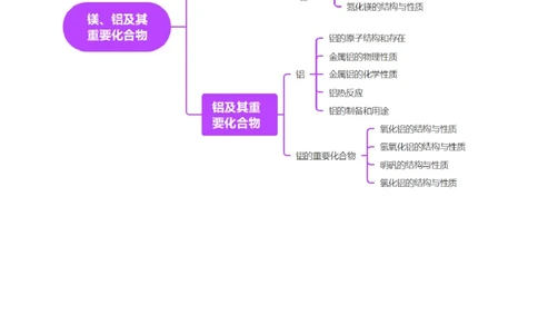 第03讲镁、铝及其重要化合物（讲义）（原卷版）_05高考化学_2025年新高考资料_一轮复习_2025年高考化学一轮复习讲练测（新教材新高考）_第三章金属及其化合物