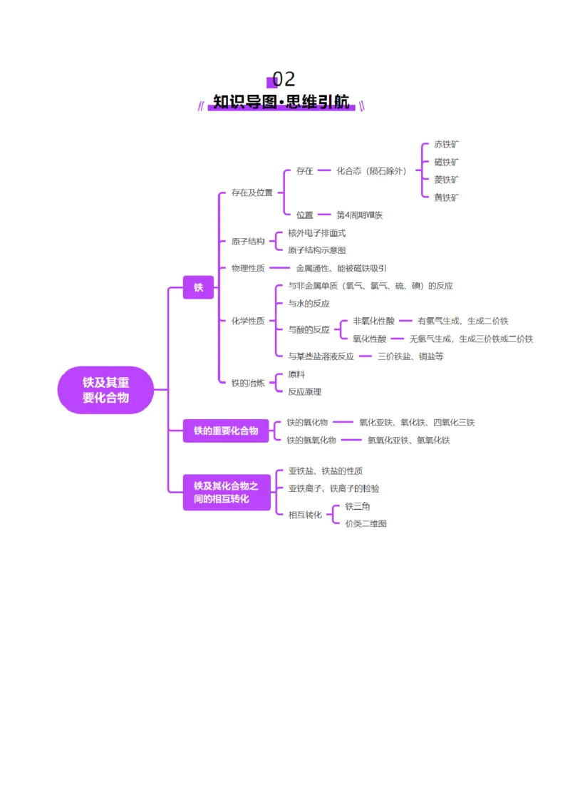 第02讲铁及其重要化合物（讲义）（解析版）_05高考化学_新高考复习资料_2025年新高考资料_上好课2025年高考化学一轮复习讲练测（新教材新高考）_第三章金属及其化合物