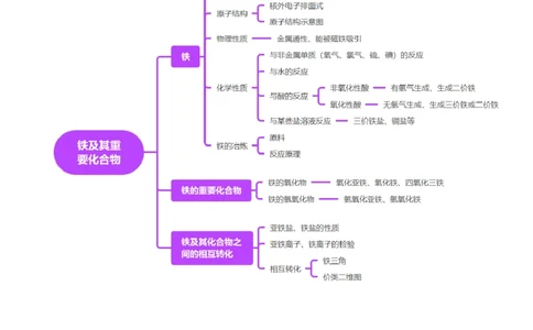 第02讲铁及其重要化合物（讲义）（解析版）_05高考化学_新高考复习资料_2025年新高考资料_上好课2025年高考化学一轮复习讲练测（新教材新高考）_第三章金属及其化合物