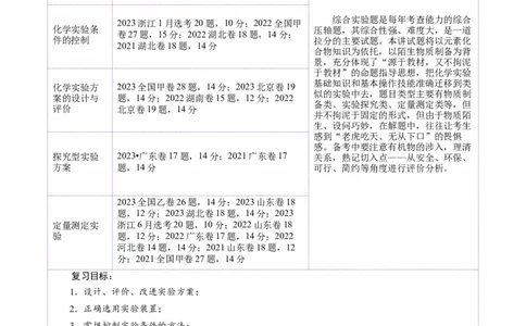 第04讲综合实验题型探究(讲义)(原卷版)_05高考化学_2025年新高考资料_一轮复习_2025年高考化学一轮复习讲练测（新教材新高考）_第十章化学实验基础与探究
