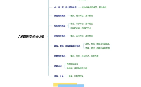 第六章几何图形初步知识归纳与题型突破（单元复习14类题型清单）（解析版）_初中数学_七年级数学上册（人教版）_知识点汇总