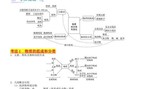 考点01物质的分类及转化（核心考点精讲精练）-备战2024年高考化学一轮复习考点帮（新高考专用）（学生版）_05高考化学_新高考复习资料_2024年新高考资料_一轮复习资料