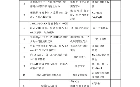 第2部分回扣基础规范答题　六、表格实验中的逻辑关系正误判断20例_05高考化学_通用版（老高考）复习资料_2023年复习资料_二轮复习_2023年高考化学二轮复习讲义+课件（全国版）_学生版