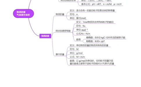 第01讲物质的量气体摩尔体积（讲义）（解析版）_05高考化学_2025年新高考资料_一轮复习_2025年高考化学一轮复习讲练测（新教材新高考）_第二章化学计量及其应用