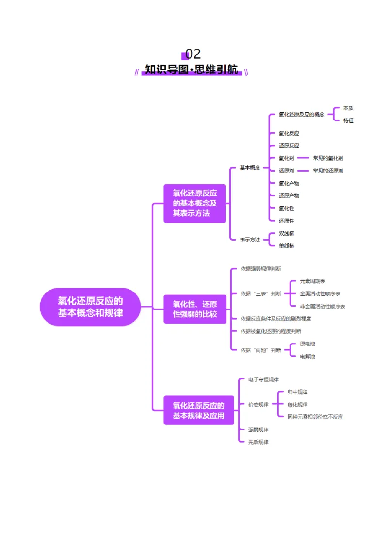 第04讲氧化还原反应的基本概念和规律（讲义）（原卷版）_05高考化学_2025年新高考资料_一轮复习_2025年高考化学一轮复习讲练测（新教材新高考）_第一章物质及其变化