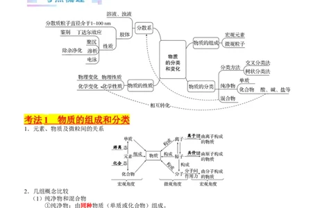 考点01物质的分类及转化（核心考点精讲精练）-备战2024年高考化学一轮复习考点帮（新高考专用）（教师版）_05高考化学_新高考复习资料_2024年新高考资料_一轮复习资料