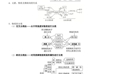 考点01物质的分类及转化（核心考点精讲精练）-备战2024年高考化学一轮复习考点帮（新高考专用）（教师版）_05高考化学_新高考复习资料_2024年新高考资料_一轮复习资料