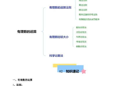 第二章有理数的运算知识归纳与题型突破（单元复习10类题型清单）（解析版）_初中数学_七年级数学上册（人教版）_知识点汇总