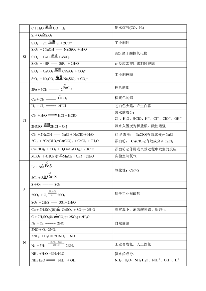 考前速记01教材方程式集萃-上好课2025年高考化学二轮复习讲练测（新高考通用）_05高考化学_2025年新高考资料_二轮复习_主题八考前综合突破