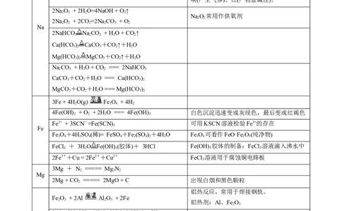 考前速记01教材方程式集萃-上好课2025年高考化学二轮复习讲练测（新高考通用）_05高考化学_2025年新高考资料_二轮复习_主题八考前综合突破
