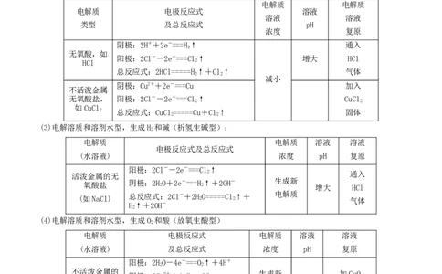 第19讲电解池　金属的电化学腐蚀与防护（精讲）-2022年一轮复习讲练测（原卷版）_05高考化学_新高考复习资料_2022年新高考资料_2022年高考化学一轮复习讲练测