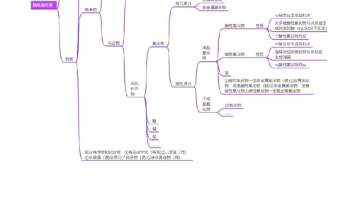 第01讲物质的分类及转化（讲义）（原卷版）_05高考化学_2025年新高考资料_一轮复习_2025年高考化学一轮复习讲练测（新教材新高考）_第一章物质及其变化