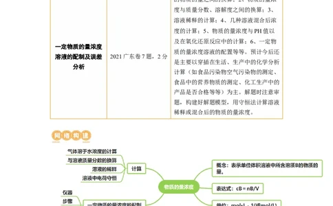 第02讲物质的量浓度与溶液的配制（讲义）（原卷版）_05高考化学_新高考复习资料_2024年新高考资料_一轮复习资料_完2024年高考化学一轮复习讲练测(课件+讲义+练习)（新高考）