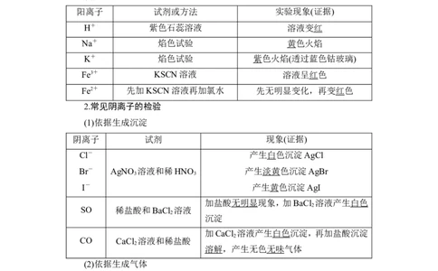 第3讲　离子共存　离子的检验与推断_05高考化学_新高考复习资料_2023年新高考资料_一轮复习_2023年新高考大一轮复习讲义_2023年高考化学一轮复习讲义（新高考）_赠补充习题