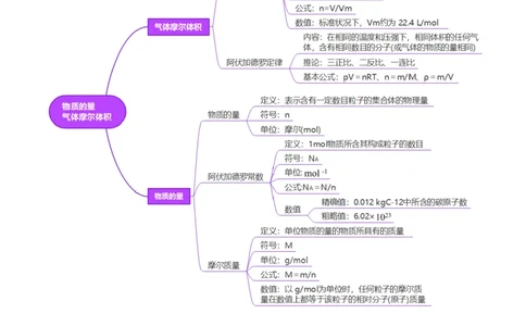 第01讲物质的量气体摩尔体积（讲义）（原卷版）_05高考化学_2025年新高考资料_一轮复习_2025年高考化学一轮复习讲练测（新教材新高考）_第二章化学计量及其应用