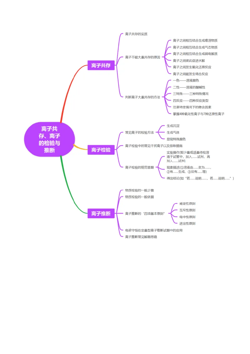 第03讲离子共存、离子的检验与推断（讲义）（解析版）_05高考化学_2025年新高考资料_一轮复习_2025年高考化学一轮复习讲练测（新教材新高考）_第一章物质及其变化
