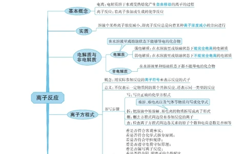 考向04离子反应-备战2023年高考化学一轮复习考点微专题（新高考地区专用）_05高考化学_新高考复习资料_2023年新高考资料_一轮复习