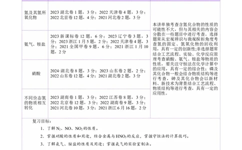 第03讲氮及其重要化合物(讲义)(原卷版)_05高考化学_2025年新高考资料_一轮复习_2025年高考化学一轮复习讲练测（新教材新高考）_第四章非金属及其化合物