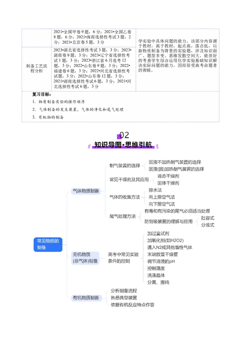 第03讲常见物质的制备(讲义)(解析版)_05高考化学_2025年新高考资料_一轮复习_2025年高考化学一轮复习讲练测（新教材新高考）_第十章化学实验基础与探究