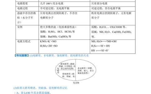 第05讲离子反应离子方程式（讲义）（原卷版）_05高考化学_2024年新高考资料_1.2024一轮复习_2024年高考化学一轮复习讲练测（新教材新高考）