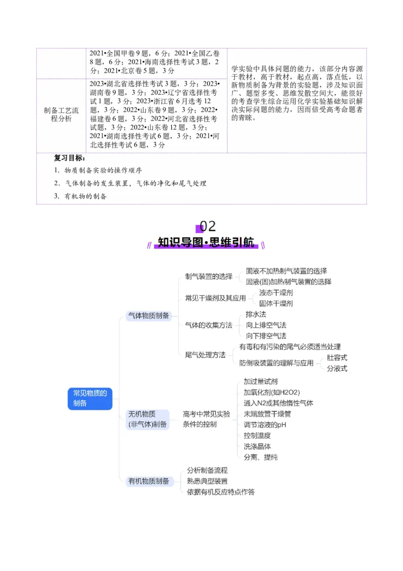 第03讲常见物质的制备(讲义)(原卷版)_05高考化学_2025年新高考资料_一轮复习_2025年高考化学一轮复习讲练测（新教材新高考）_第十章化学实验基础与探究
