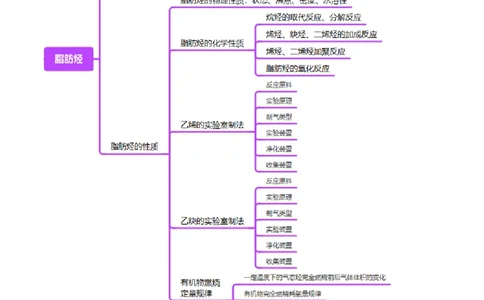 第02讲烃（讲义）（原卷版）_05高考化学_2025年新高考资料_一轮复习_2025年高考化学一轮复习讲练测（新教材新高考）_第九章有机化学基础