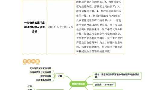 第02讲物质的量浓度与溶液的配制（讲义）（解析版）_05高考化学_新高考复习资料_2024年新高考资料_一轮复习资料_完2024年高考化学一轮复习讲练测(课件+讲义+练习)（新高考）