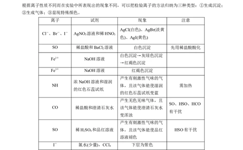 第05讲离子共存　离子的检验和推断（讲）-2023年高考化学一轮复习讲练测（全国通用）（解析版）_05高考化学_通用版（老高考）复习资料_2023年复习资料_一轮复习
