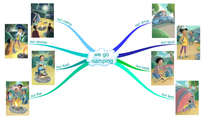 wegocamping_《小学思维导图》_思维导图语数英第二套_英语_思维导图_思维导图RAZAA