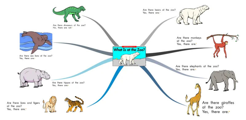 whatisatthezoo_《小学思维导图》_思维导图语数英第二套_英语_思维导图_思维导图RAZC