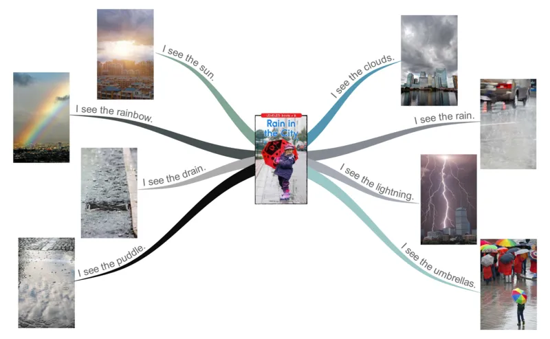 raininthecity_《小学思维导图》_思维导图语数英第二套_英语_思维导图_思维导图RAZB