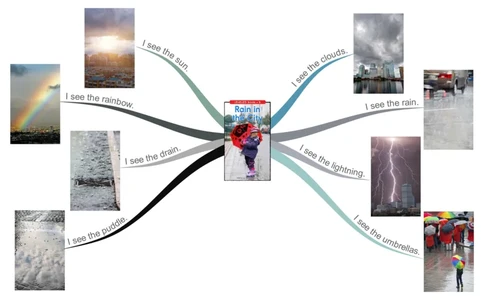 raininthecity_《小学思维导图》_思维导图语数英第二套_英语_思维导图_思维导图RAZB