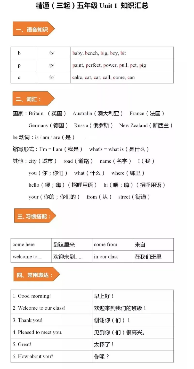 人教精通版小学英语五年级上册知识点_《小学各科知识点》_小学英语《知识梳理》3-6年级上下册_上册_人教精通版小学英语3-6年级上册