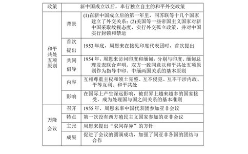 第16课　独立自主的和平外交_新八下历史_19、赠送其它资料_旧版_08背记手册8下历史