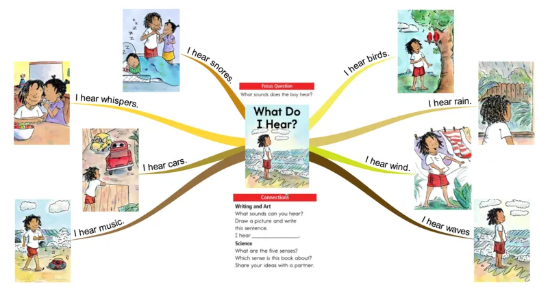 whatdoIhear_《小学思维导图》_思维导图语数英第二套_英语_思维导图_思维导图RAZA