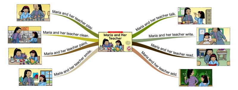 mariaandherteacher_《小学思维导图》_思维导图语数英第二套_英语_思维导图_思维导图RAZB